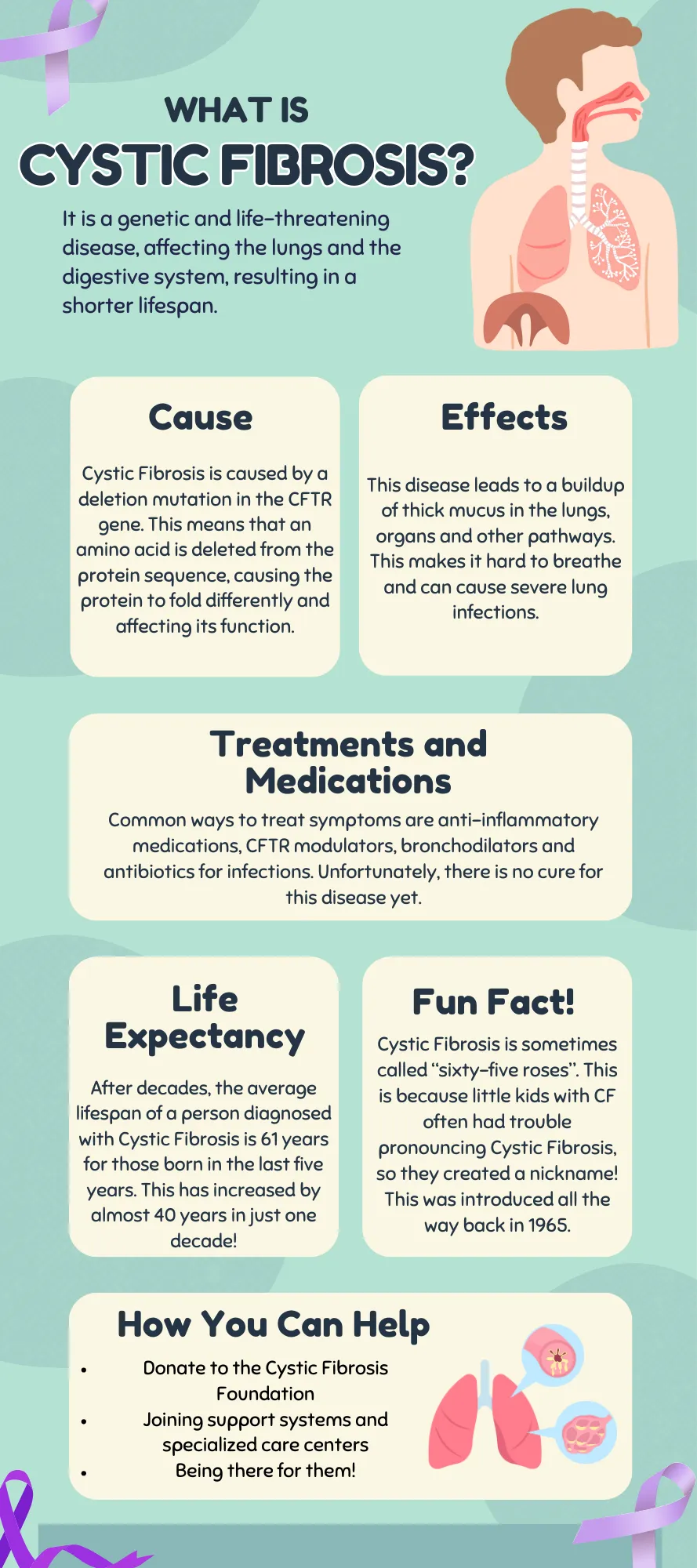 Info poster about cystic fibrosis: cause, effects, treatments and medications, life expectancy, and how you can help