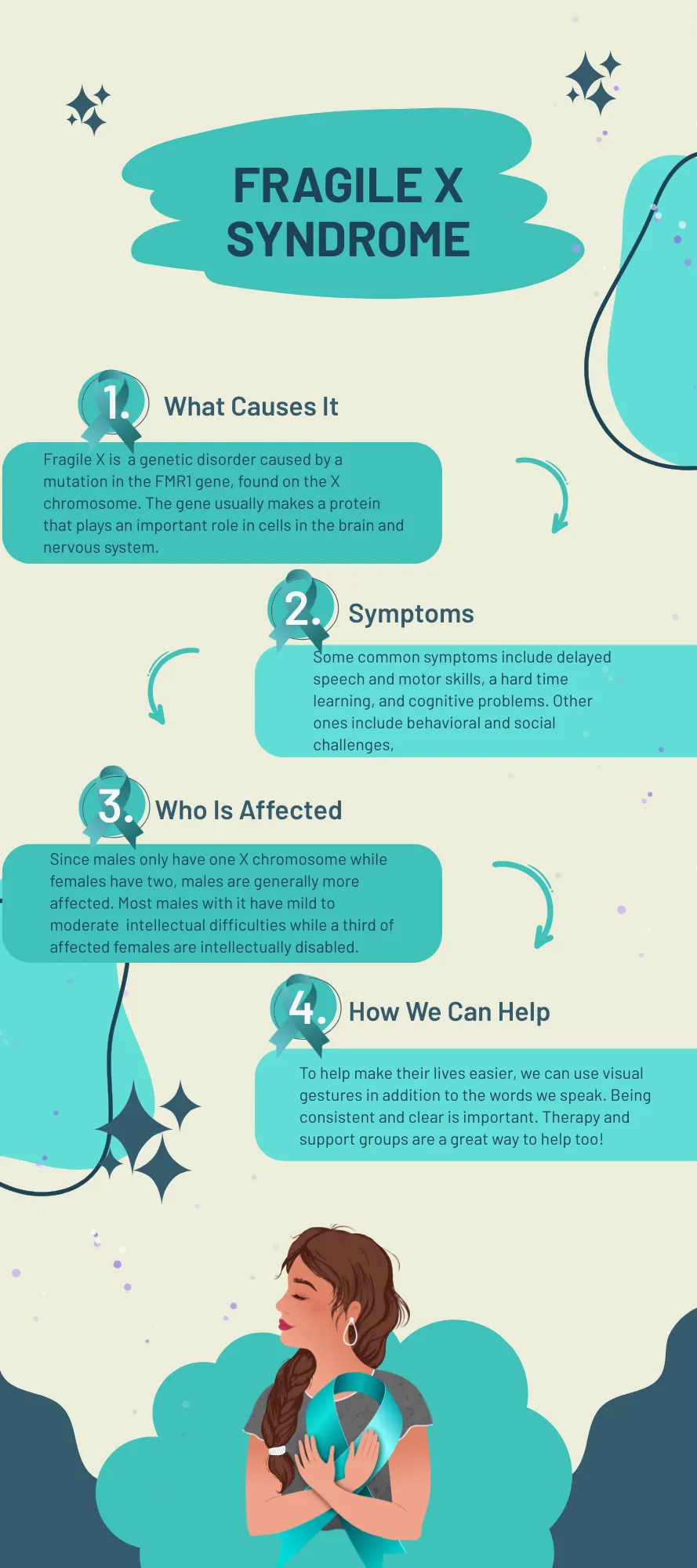Info poster about Fragile X syndrome: what causes it, symptoms, who is affected, and how we can help
